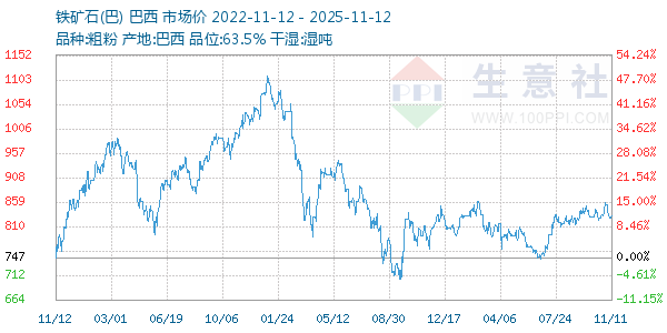 铁矿石(巴)走势图