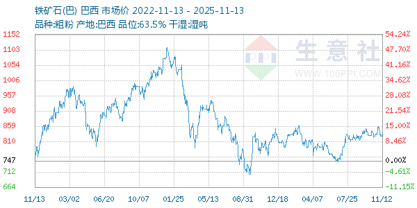 铁矿石(巴)走势图