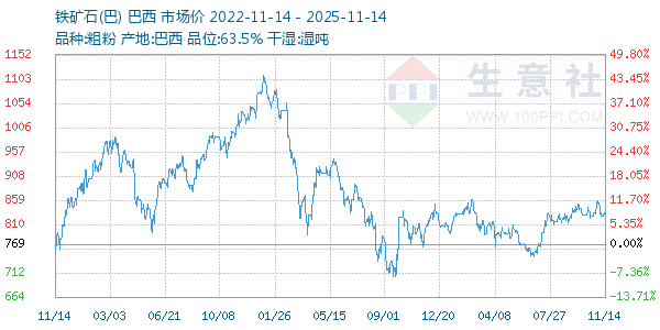 铁矿石(巴)走势图