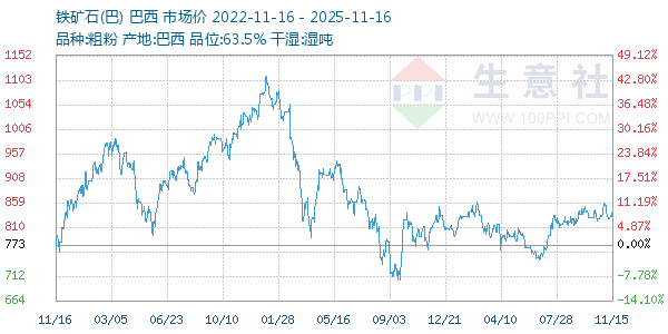 铁矿石(巴)走势图