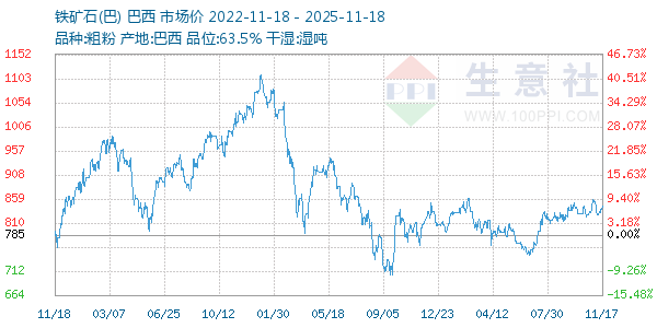 铁矿石(巴)走势图