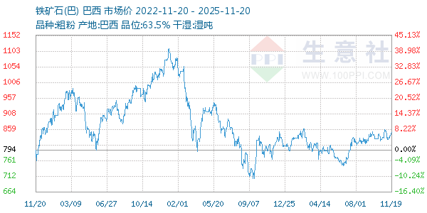 铁矿石(巴)走势图