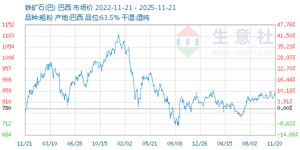 铁矿石(巴)走势图