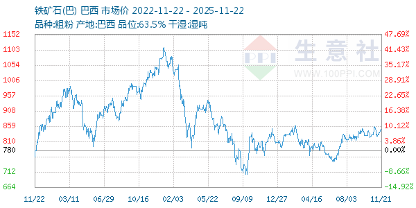 铁矿石(巴)走势图