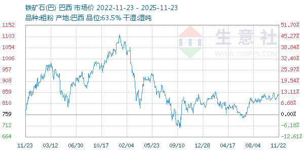 铁矿石(巴)走势图