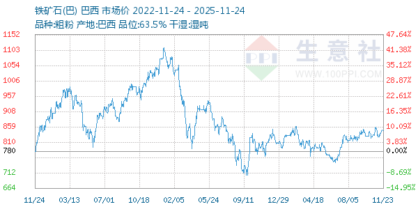 铁矿石(巴)走势图