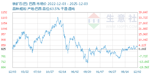 铁矿石(巴)走势图