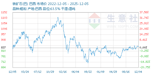 铁矿石(巴)走势图