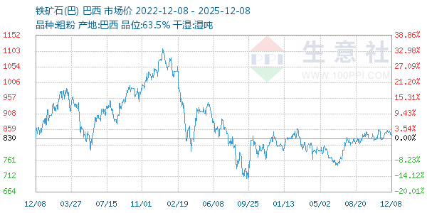 铁矿石(巴)走势图