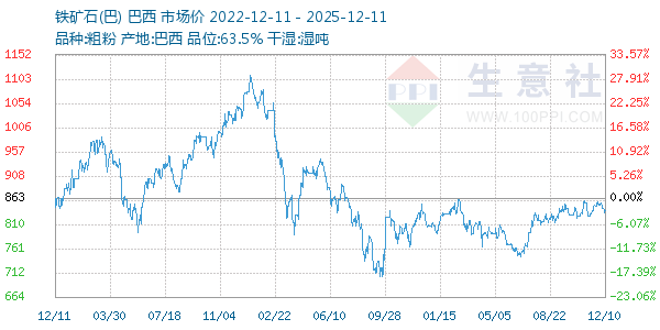 铁矿石(巴)走势图