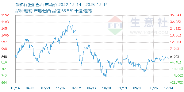 铁矿石(巴)走势图