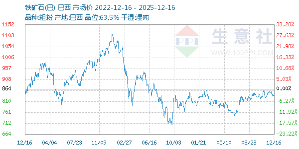 铁矿石(巴)走势图