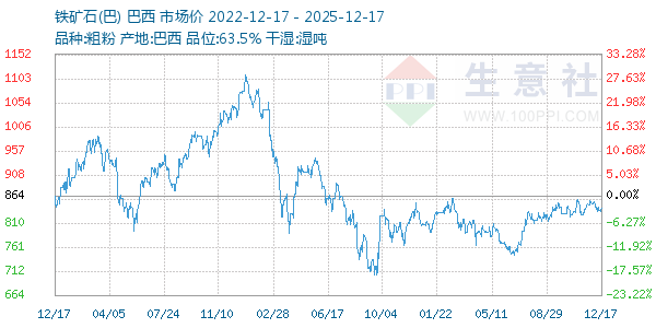 铁矿石(巴)走势图