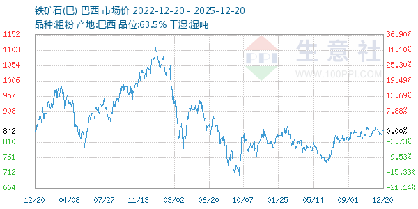 铁矿石(巴)走势图