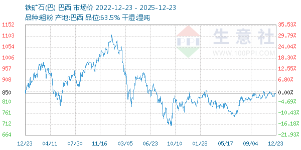 铁矿石(巴)走势图