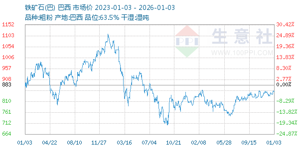 铁矿石(巴)走势图