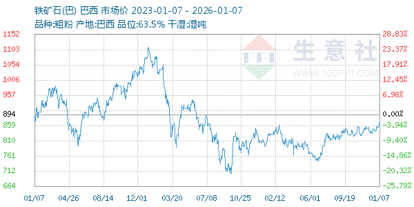 铁矿石(巴)走势图
