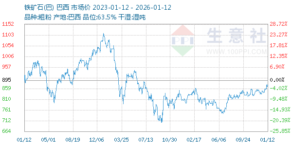 铁矿石(巴)走势图