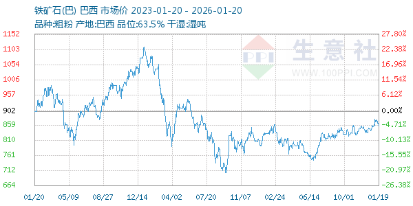 铁矿石(巴)走势图
