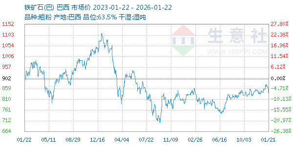 铁矿石(巴)走势图