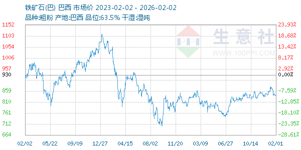 铁矿石(巴)走势图