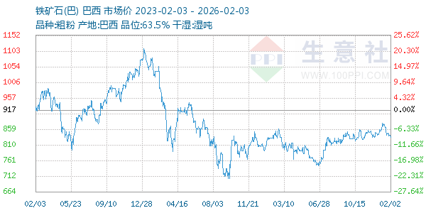 铁矿石(巴)走势图