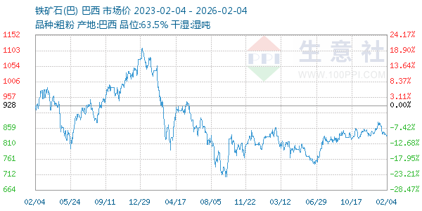 铁矿石(巴)走势图
