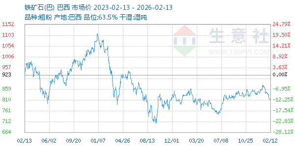 铁矿石(巴)走势图