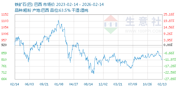 铁矿石(巴)走势图