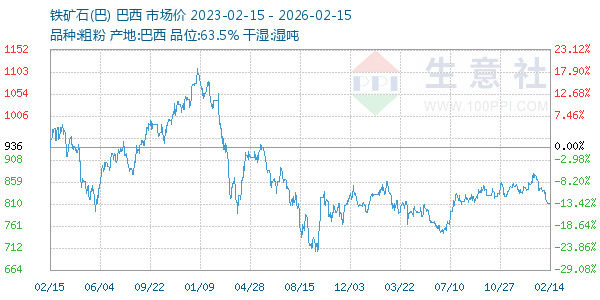 铁矿石(巴)走势图