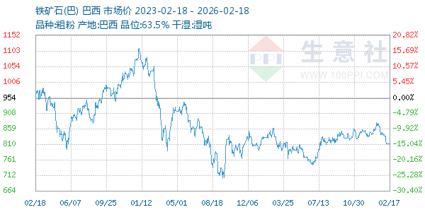 铁矿石(巴)走势图