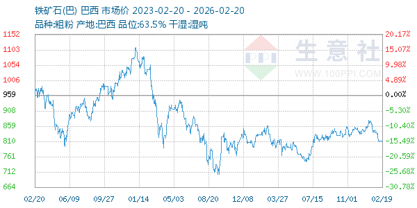 铁矿石(巴)走势图
