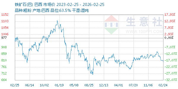 铁矿石(巴)走势图