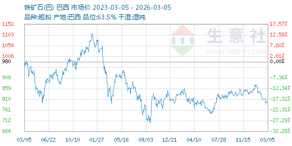铁矿石(巴)走势图