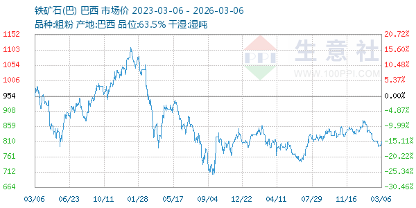 铁矿石(巴)走势图