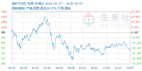 铁矿石(巴)走势图
