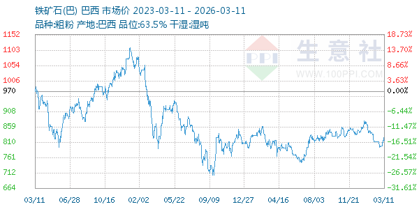 铁矿石(巴)走势图
