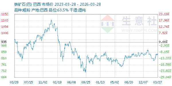 铁矿石(巴)走势图