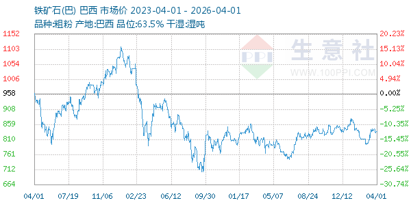 铁矿石(巴)走势图
