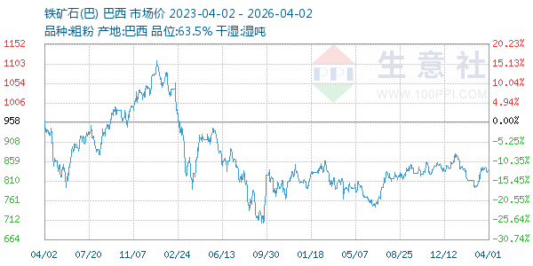 铁矿石(巴)走势图