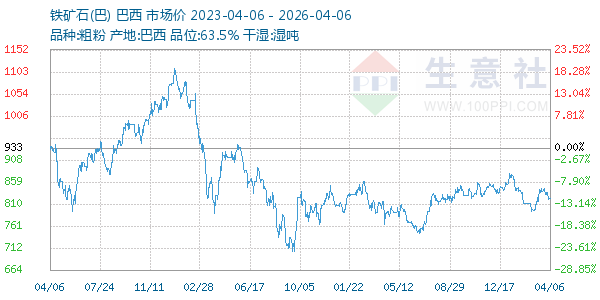 铁矿石(巴)走势图