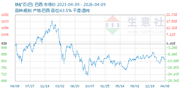 铁矿石(巴)走势图