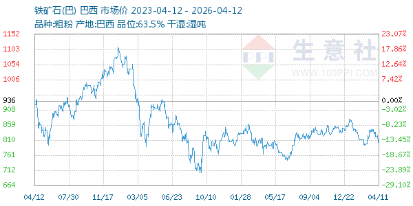 铁矿石(巴)走势图
