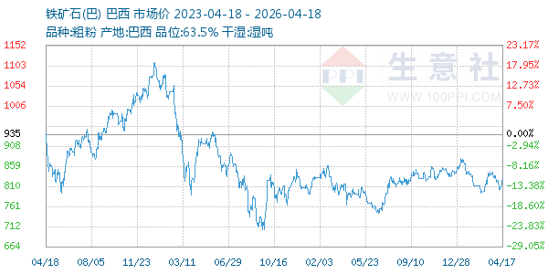 铁矿石(巴)走势图