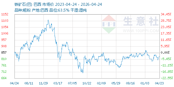 铁矿石(巴)走势图