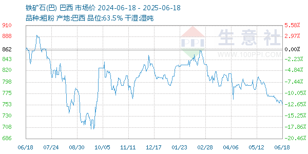 鐵礦石(巴)走勢圖