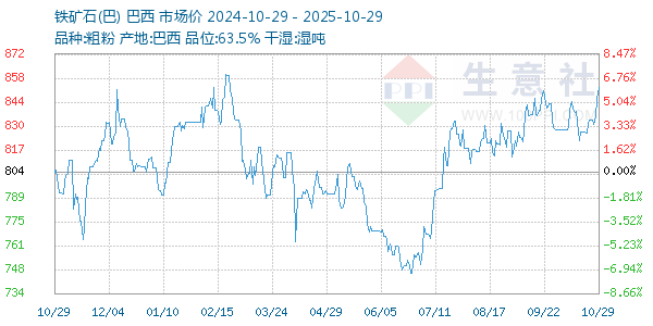 鐵礦石(巴)走勢(shì)圖