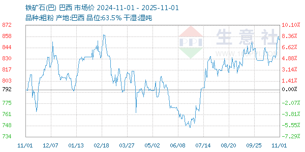 铁矿石(巴)走势图