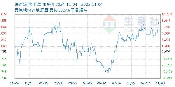 铁矿石(巴)走势图