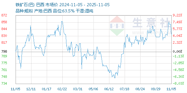 铁矿石(巴)走势图